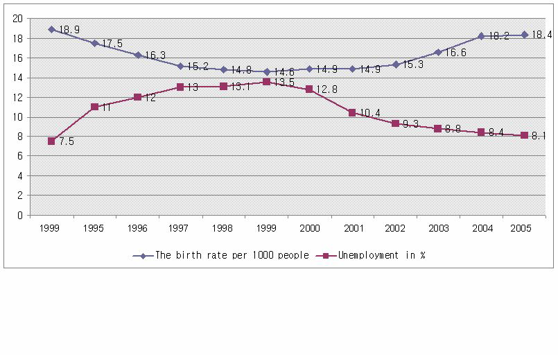 실업률 및 출생률 추이