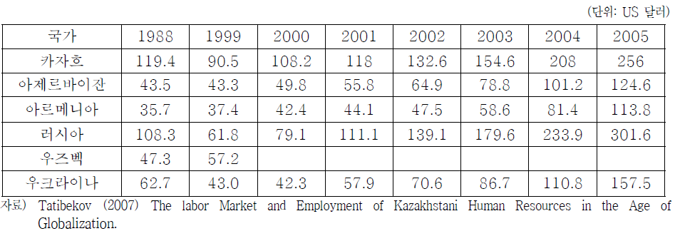 러시아 주변국들의 평균 명목임금