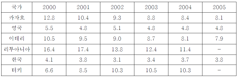 2000～2005년 카자흐스탄과 여타국 실업률 비교