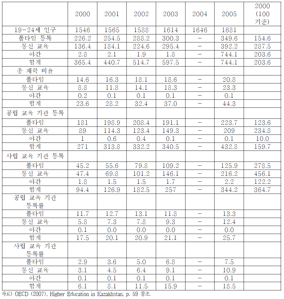 1999～2005년 카자흐스탄 고등교육기관 등록 학생 수