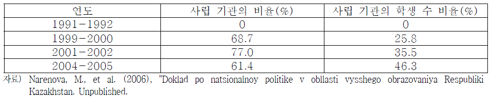 사립 고등 교육 분야의 기관 수 및 등록 학생 수