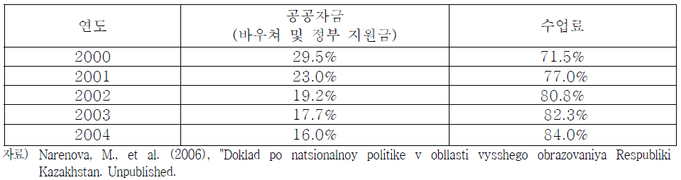 고등 교육 기관의 수입 구조