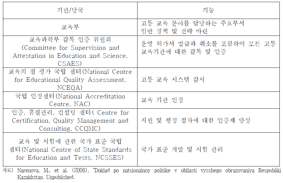 고등교육기관 품질인정과 관련된 기관