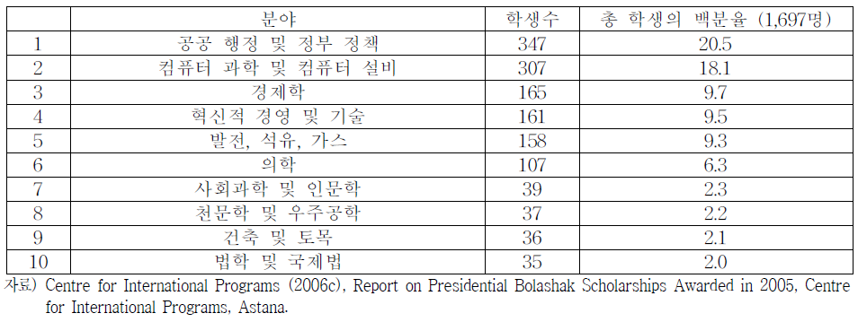 볼로샥 장학생의 주요 10개 연구분야(2005)