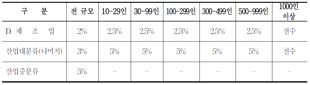 표본설계의 목표오차