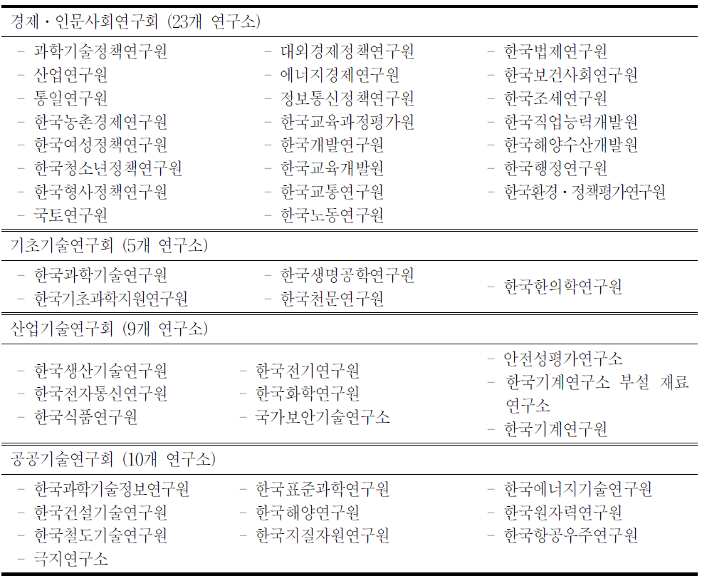 정부 출연연구소 현황