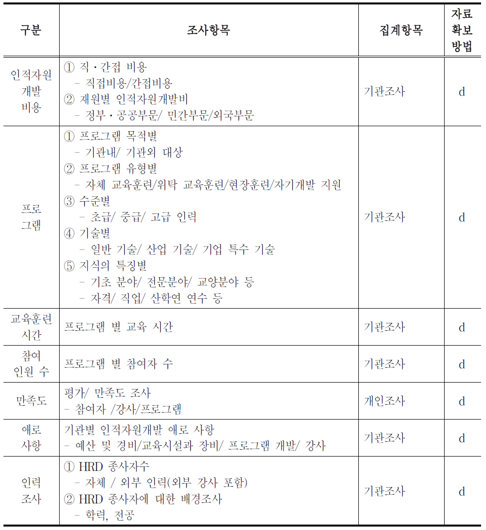 조사 항목과 방법