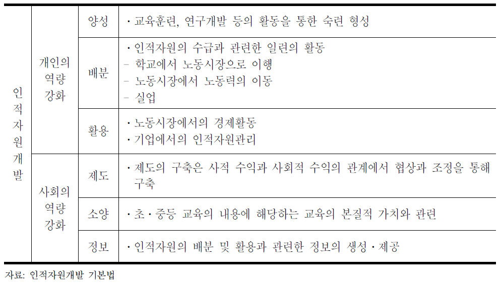 국가인적자원개발 개념과 범주