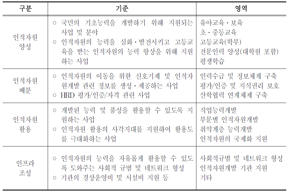 조사․분석․평가 인적자원개발사업의 영역과 유형