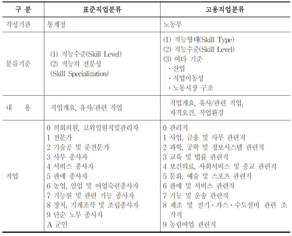 「표준직업분류」와 「고용직업분류」비교