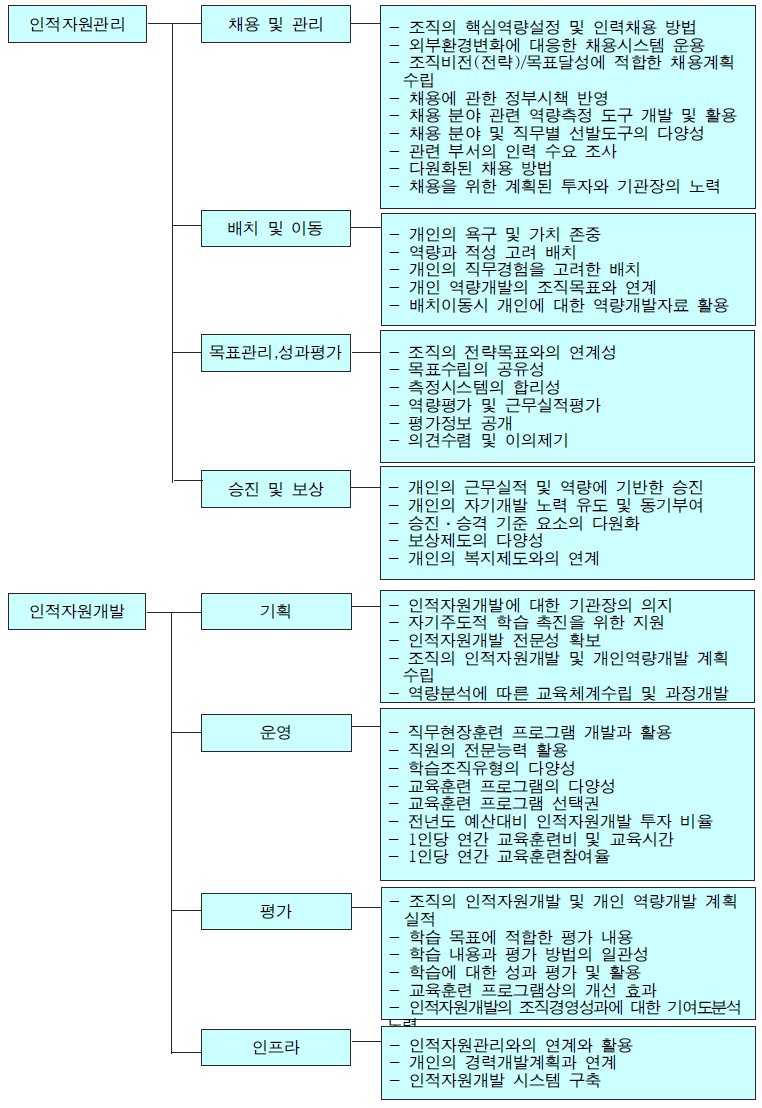 인적자원개발 우수기관 인증제 지표