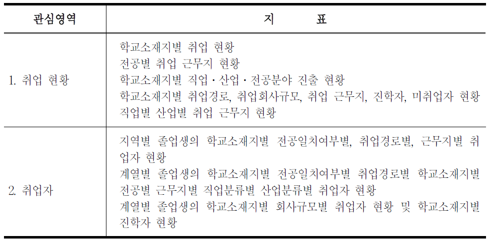 대학 졸업자 이행 실태 지표