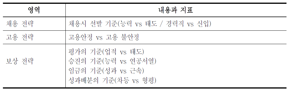 HR 전략 지표