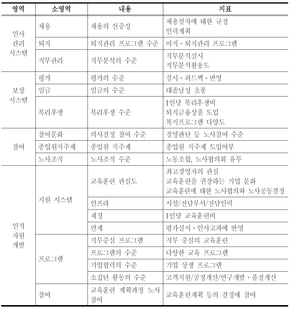 기업 HR 활동 지표의 구성