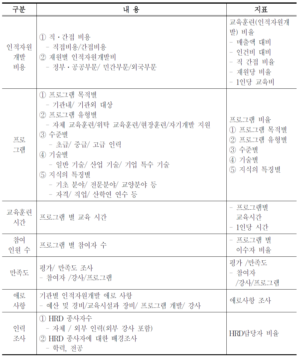 지표와 조사 항목