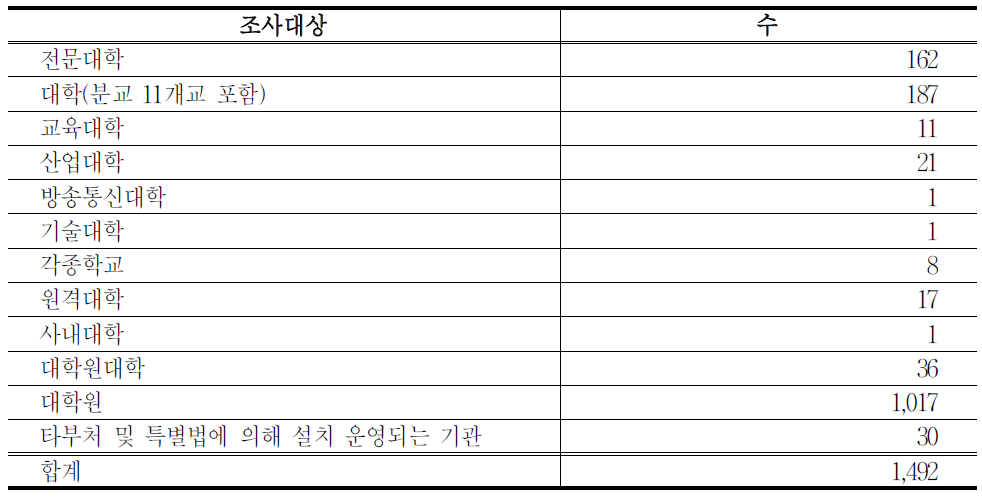 대학 인적자원개발활동 조사 대상