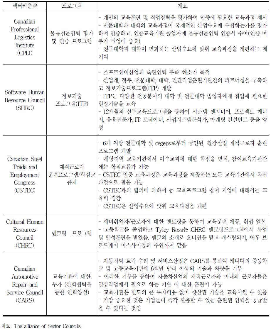 캐나다 SC의 산학협력 교육 프로그램 운영사례