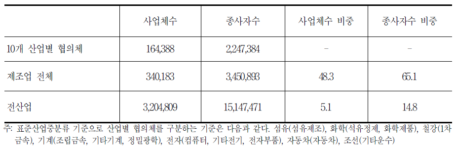 산업별 협의체 포괄 범위 비교