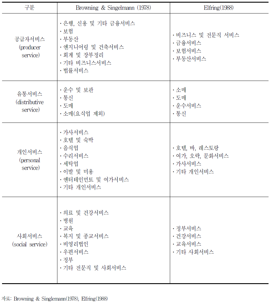 브라우닝․싱글만 및 엘프링의 서비스 산업 분류