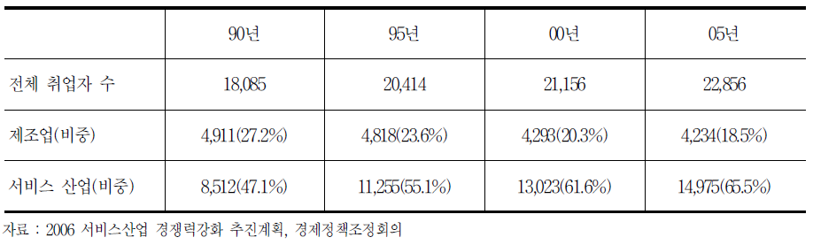 산업별 고용 동향 (1990년~2005년)