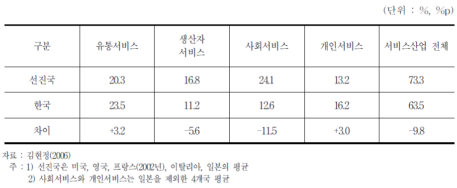 서비스 산업의 취업구조 비교 (2003년 기준)