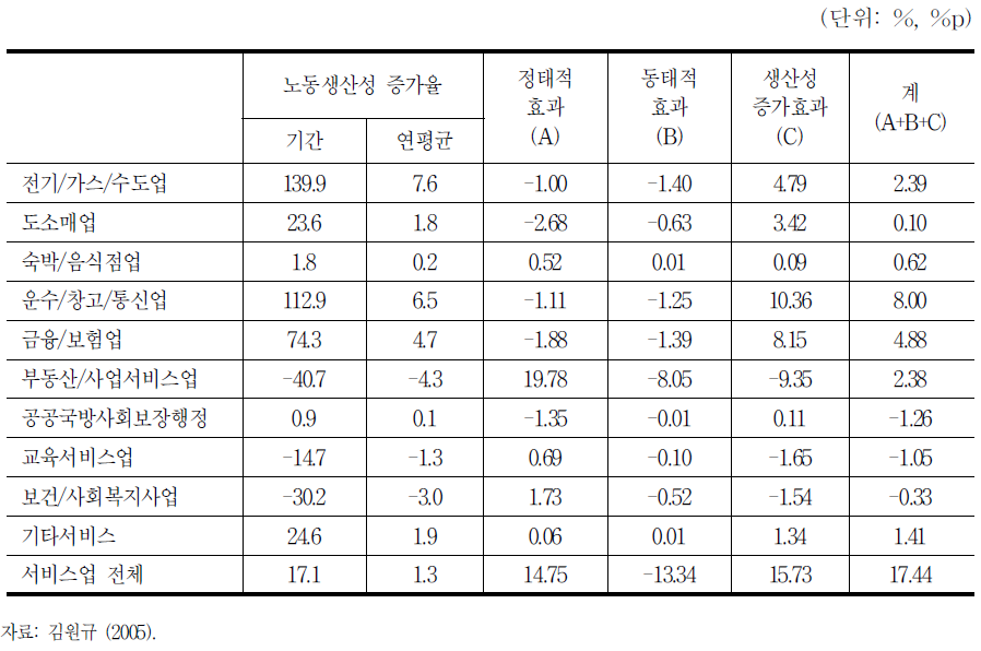 서비스업 노동생산성 증가율의 요인분해(1992-2004년)