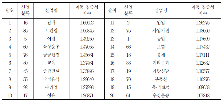 동일 산업 이동시 산업별 이동 집중성 계수 상위 20개 업종