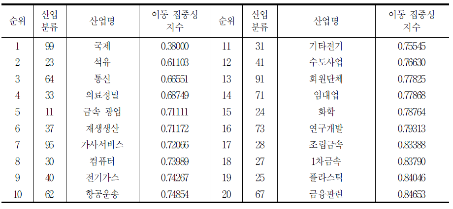 동일 산업 이동시 산업별 이동 집중성 계수 하위 20개 업종