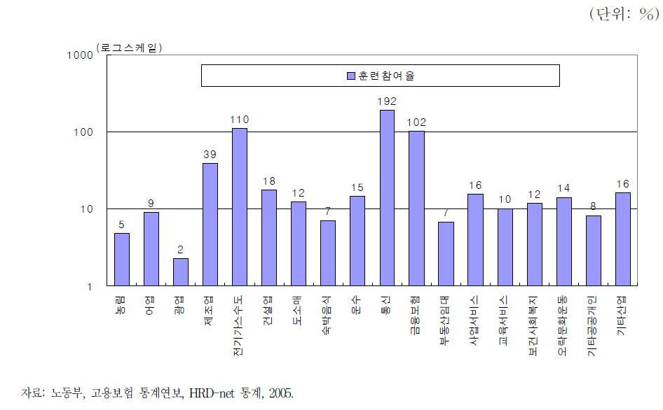 산업별 직업능력개발 훈련 참여율