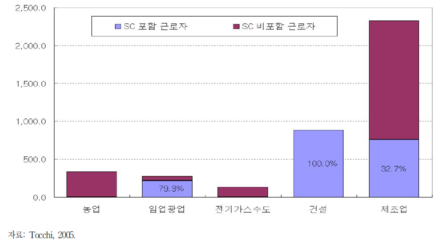 재화생산 부문 산업별 협의회 포괄 현황