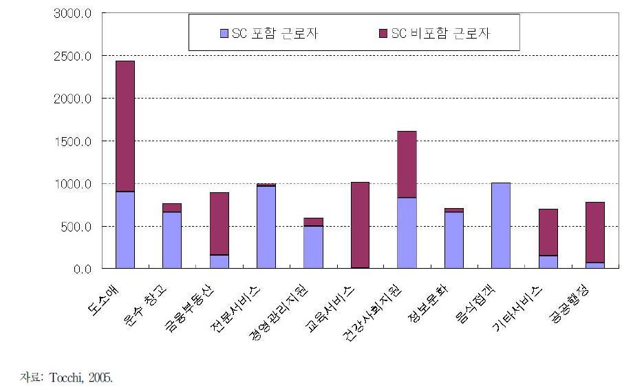 서비스 부문 산업별 협의회 포괄 현황