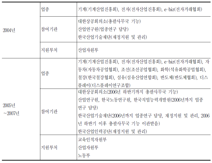 산업별 인적자원개발 협의체 참여기관