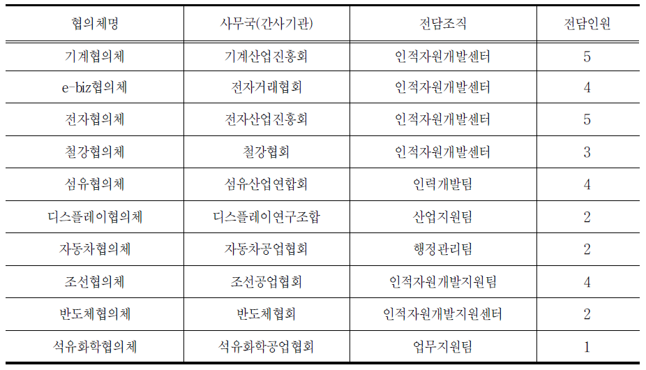 산업별 협의체의 전담조직․인력 현황