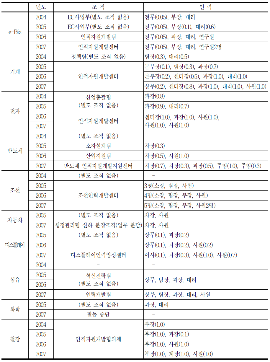 산업별 협의체의 조직 및 인력 추이