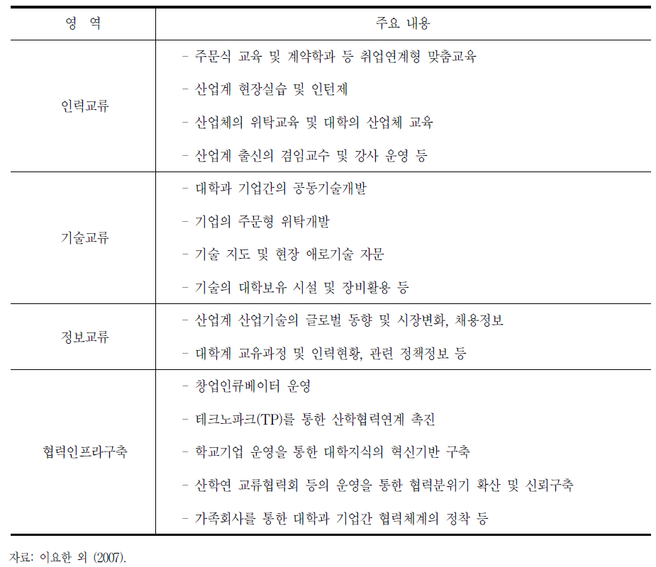 산학협력 프로그램 유형