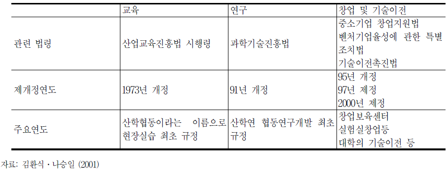 산학협동의 발전단계별 주요 법령의 정비 및 그 내용