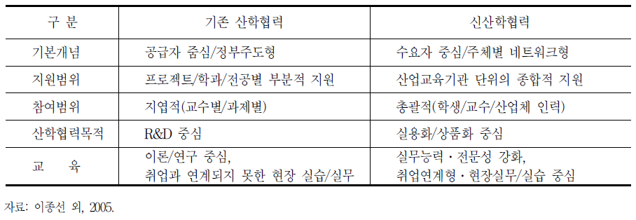 기존 산학협력과 국가균형발전위의 산학협력과의 차이점 비교