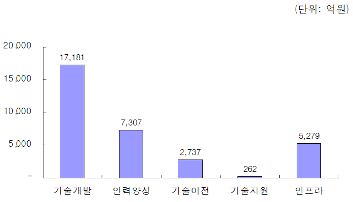 정부지원 산학협력 교육 사업 현황