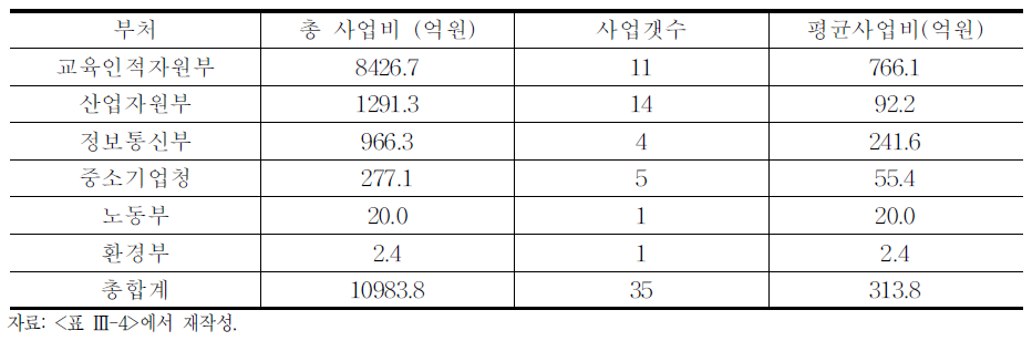 2006년도 부처별 산학협력지원 사업현황 요약