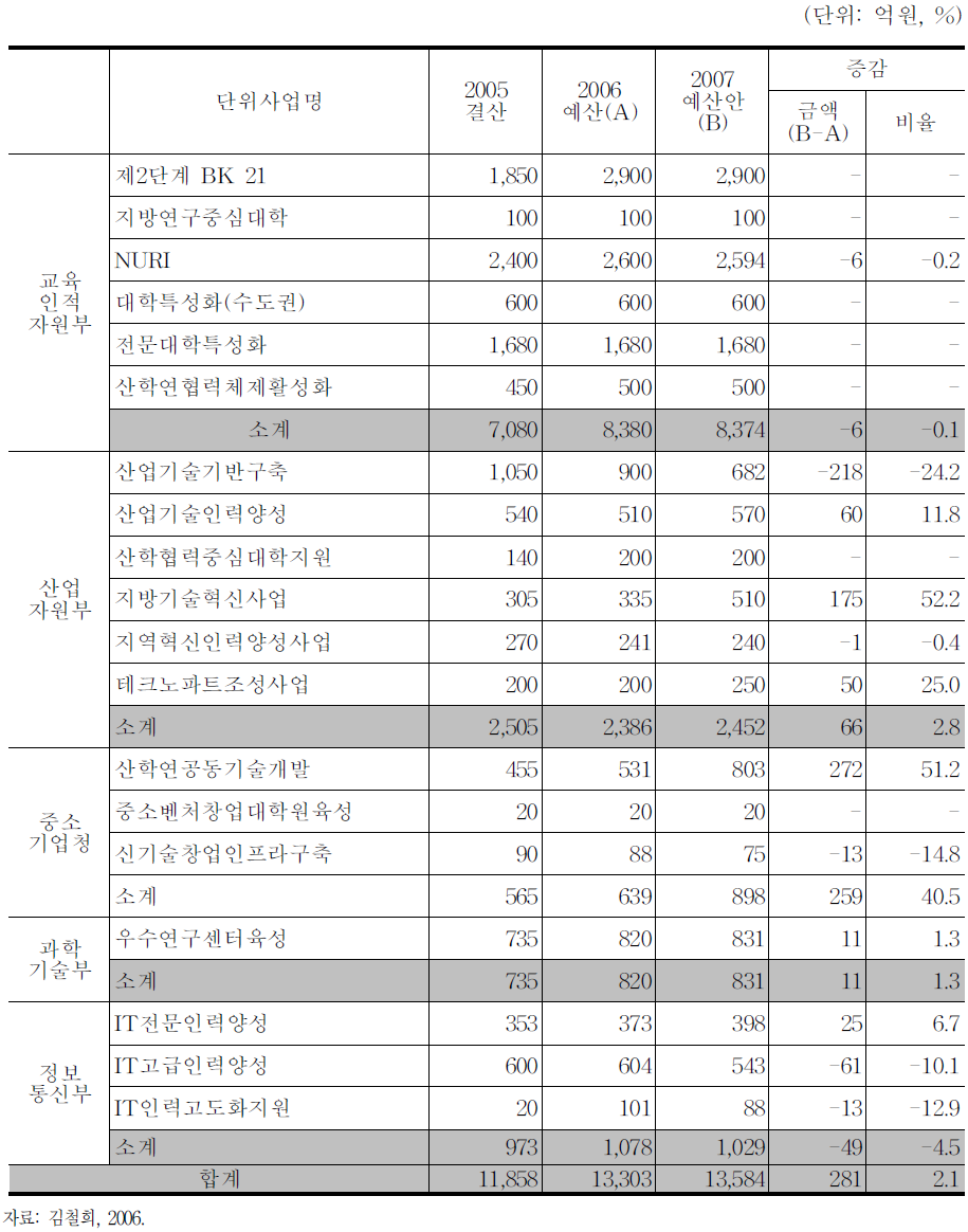 2007년도 부처별 산학협력지원 재정사업(단위사업) 현황