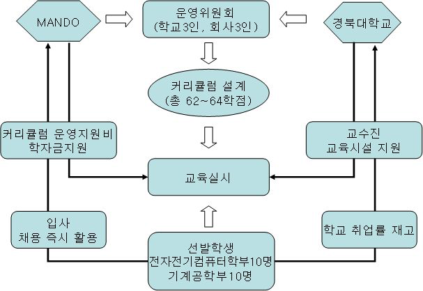 만도-경북대학교 산학협력 개념도