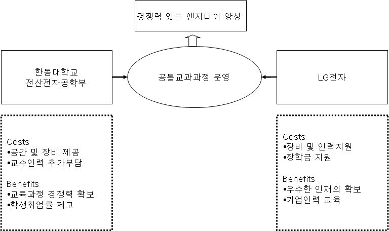 한동대-LG전자의 교육중심 산학협동 모델