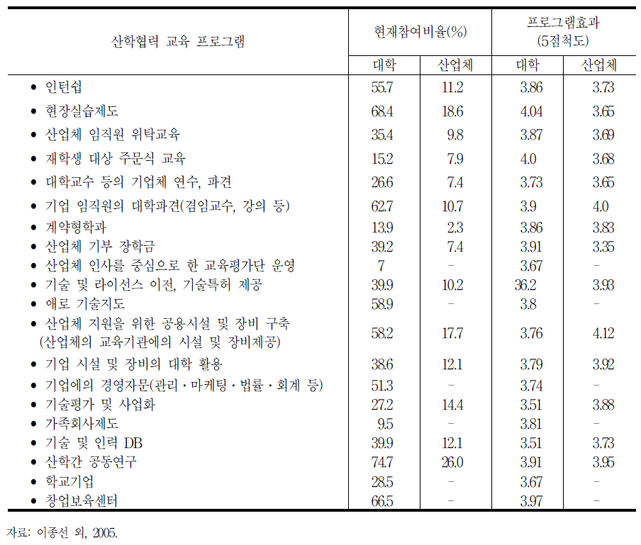 대학과 산업체의 산학협력 교육 프로그램 실태와 효과