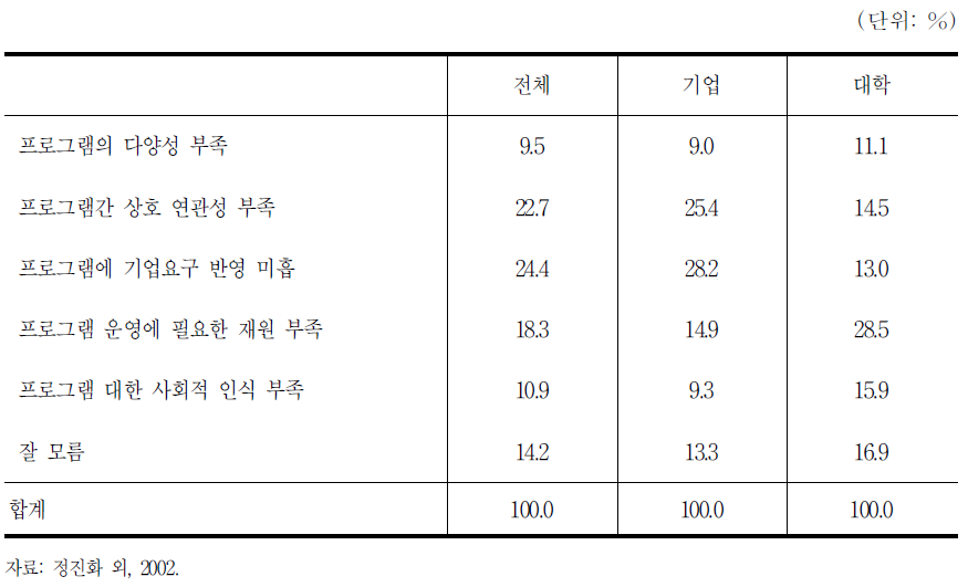 산학연계 프로그램의 문제점