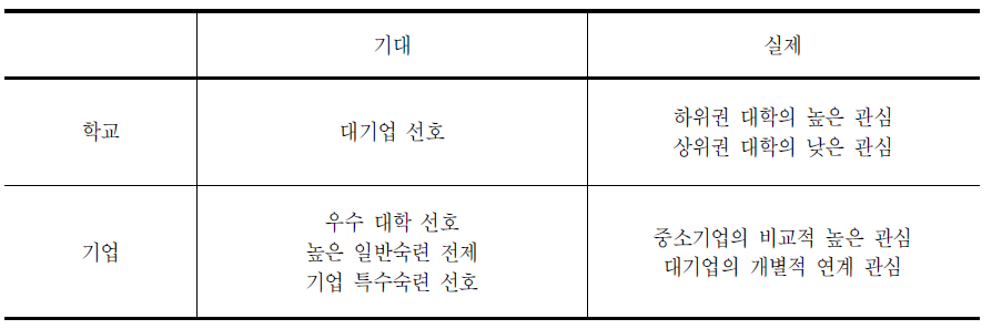 산학협력에서의 이해관계자별 기대와 실제 비교