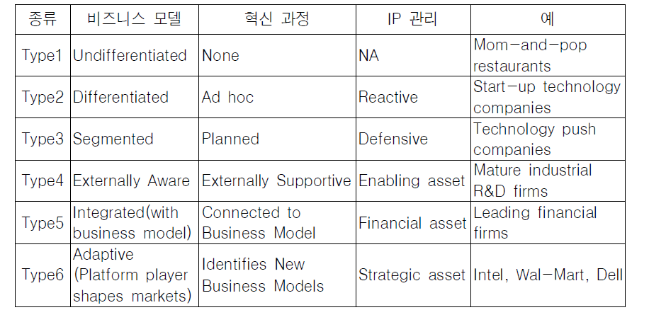 혁신 과정과 IP 관리에 따른 비즈니스 모델의 분류
