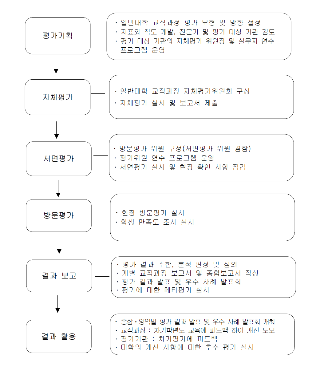 일반대학 교직과정 평가 절차