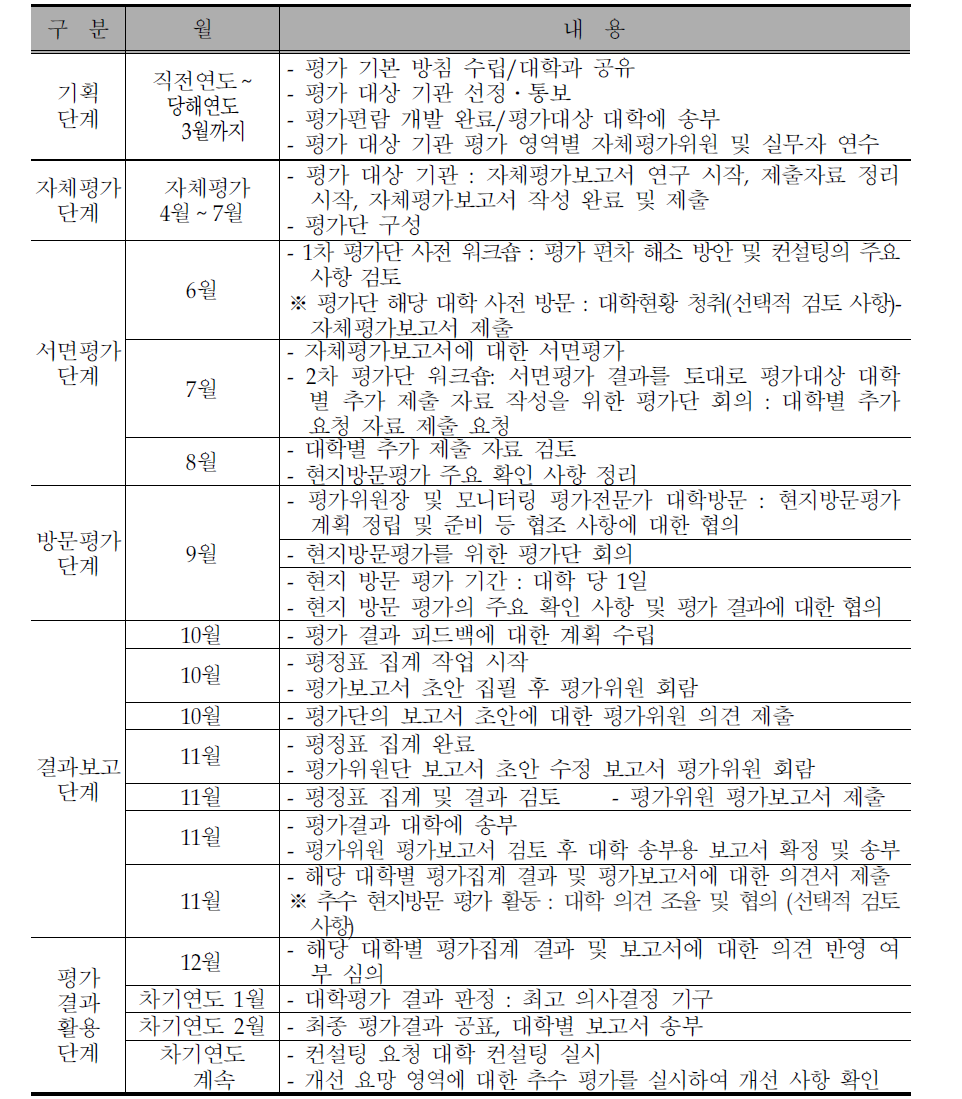 교직과정 평가 활동의 단계별 내용