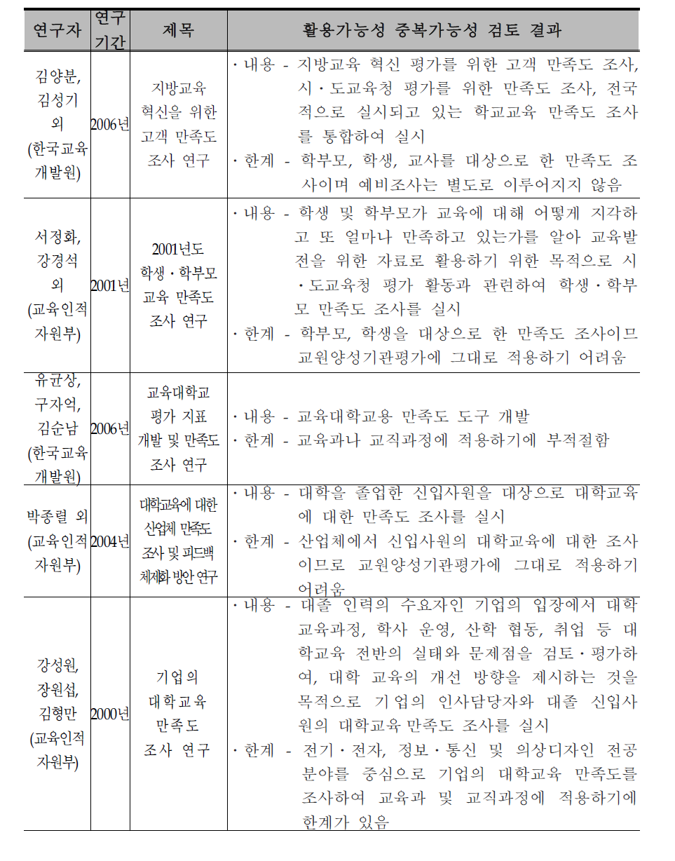 대학 및 교원양성기관에 대한 만족도 조사 선행 연구