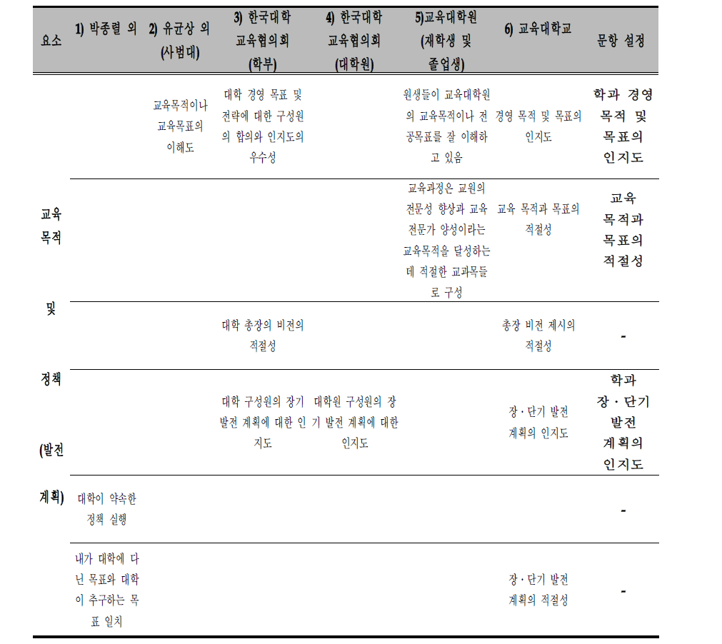 투입 영역의 교육 목적 및 발전 계획